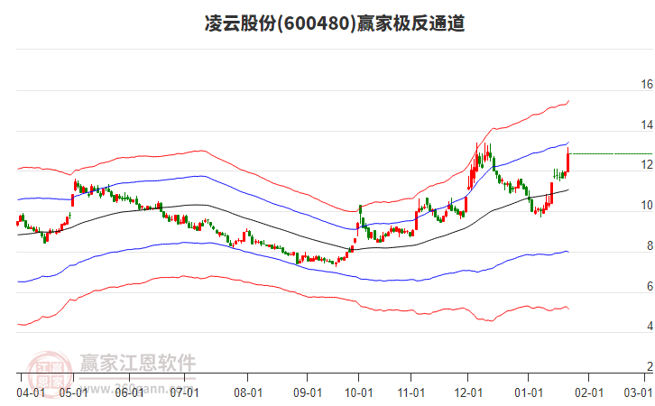 600480凌云股份贏家極反通道工具