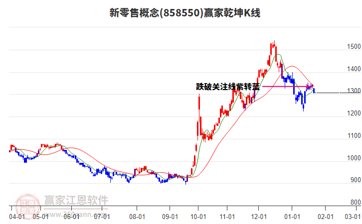 858550新零售贏家乾坤K線工具