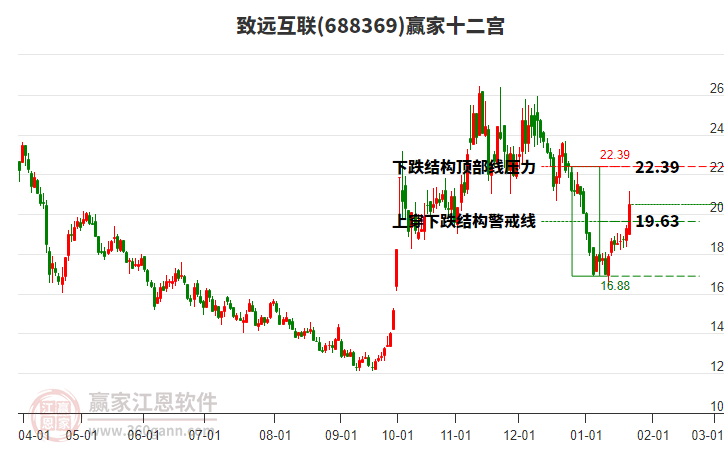 688369致遠(yuǎn)互聯(lián)贏家十二宮工具