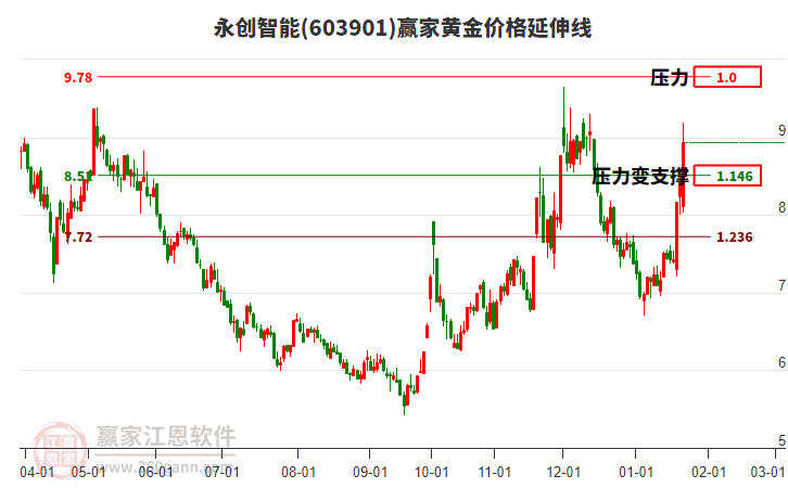 603901永創(chuàng)智能黃金價格延伸線工具 603901永創(chuàng)智能黃金價格延伸線工具