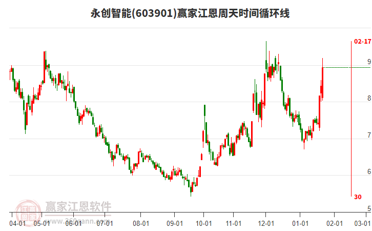 603901永創(chuàng)智能江恩周天時間循環(huán)線工具 603901永創(chuàng)智能江恩周天時間循環(huán)線工具