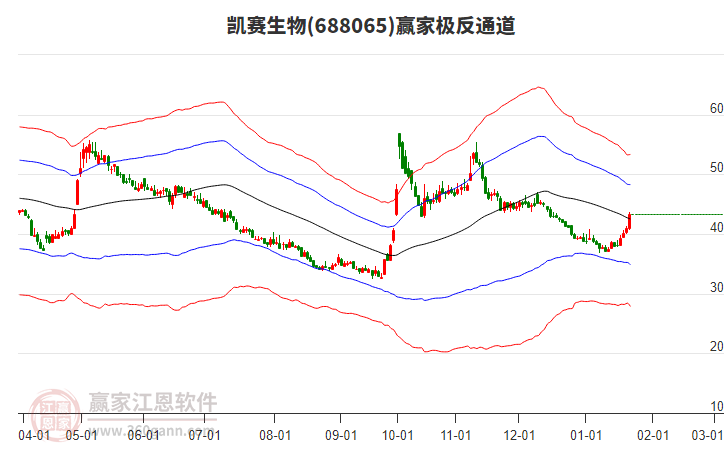 688065凱賽生物贏家極反通道工具