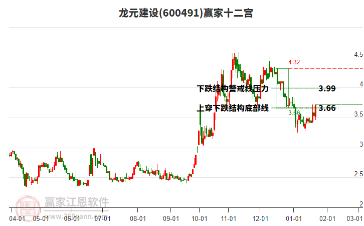 600491龍元建設贏家十二宮工具 600491龍元建設贏家十二宮工具