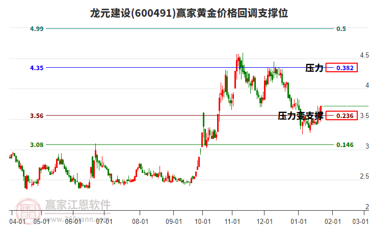 600491龍元建設黃金價格回調支撐位工具 600491龍元建設黃金價格回調支撐位工具