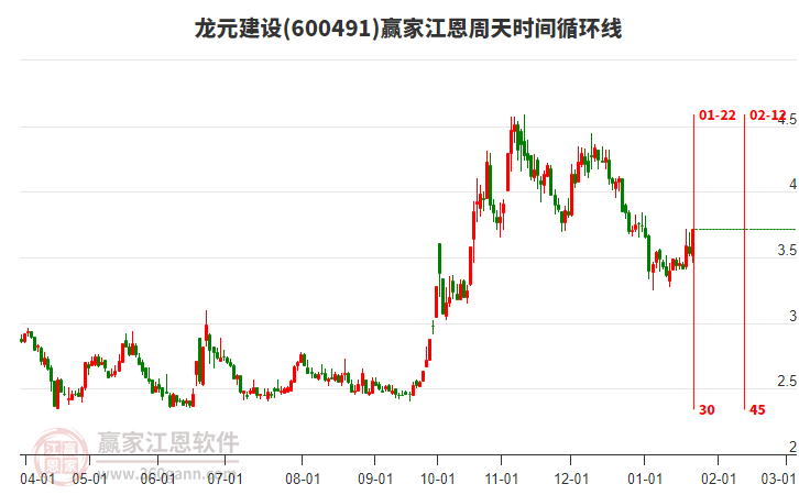 600491龍元建設江恩周天時間循環(huán)線工具 600491龍元建設江恩周天時間循環(huán)線工具