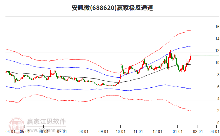 688620安凱微贏家極反通道工具