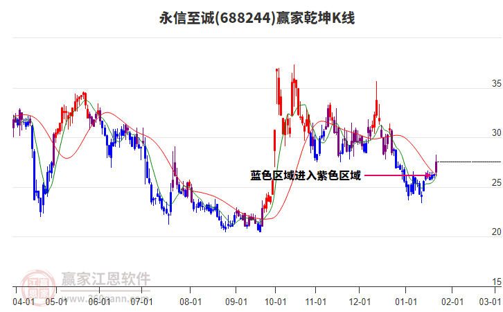 688244永信至誠贏家乾坤K線工具
