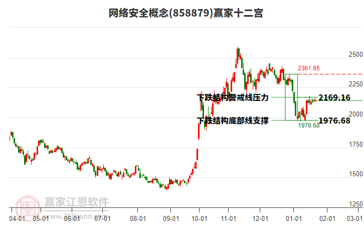 858879網(wǎng)絡(luò)安全贏家十二宮工具