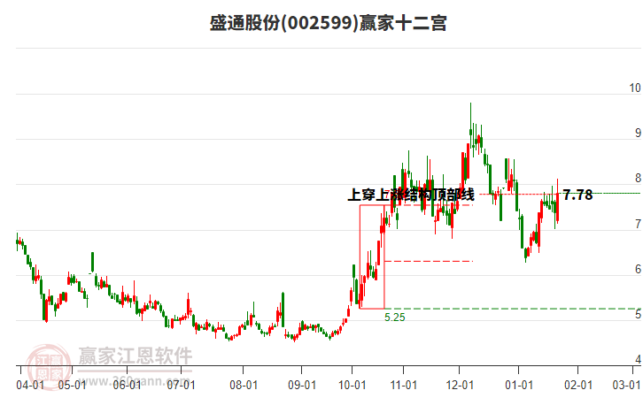 002599盛通股份贏家十二宮工具