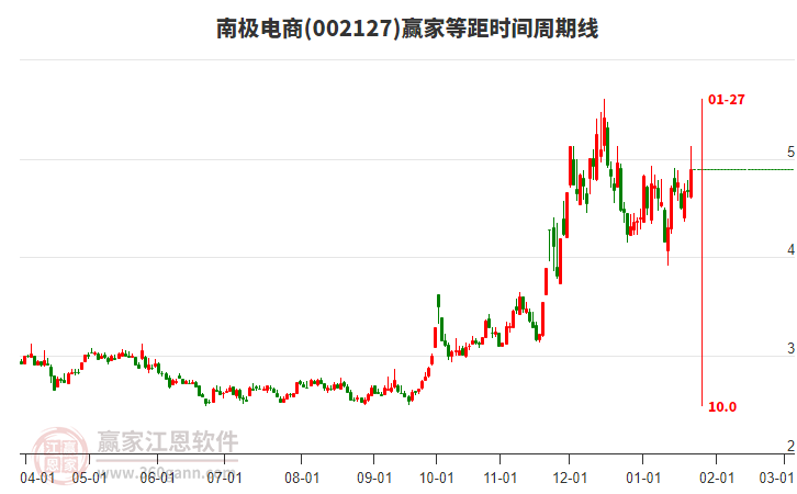 002127南極電商等距時(shí)間周期線工具 002127南極電商等距時(shí)間周期線工具