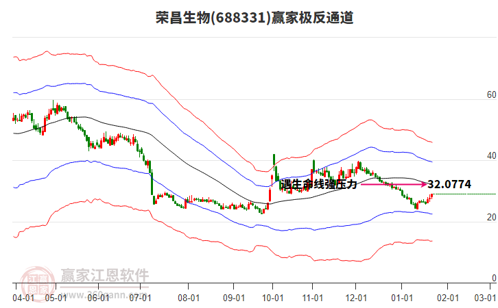 688331榮昌生物贏家極反通道工具