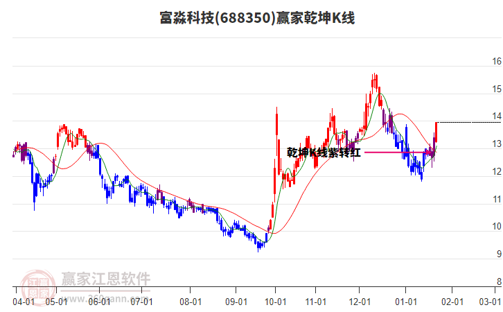 688350富淼科技贏家乾坤K線工具 688350富淼科技贏家乾坤K線工具