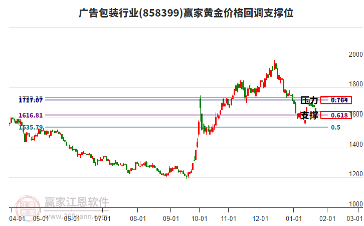 廣告包裝行業(yè)黃金價(jià)格回調(diào)支撐位工具 廣告包裝行業(yè)黃金價(jià)格回調(diào)支撐位工具
