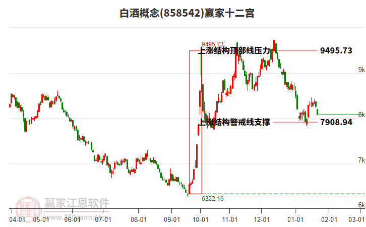 858542白酒贏家十二宮工具