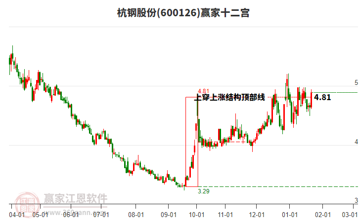 600126杭鋼股份贏家十二宮工具
