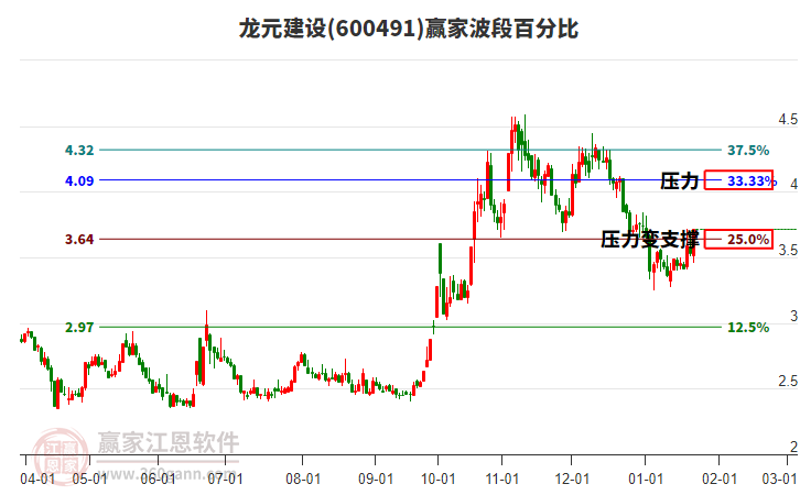 600491龍?jiān)ㄔO(shè)波段百分比工具 600491龍?jiān)ㄔO(shè)波段百分比工具