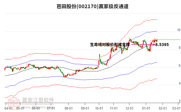 002170芭田股份贏家極反通道工具