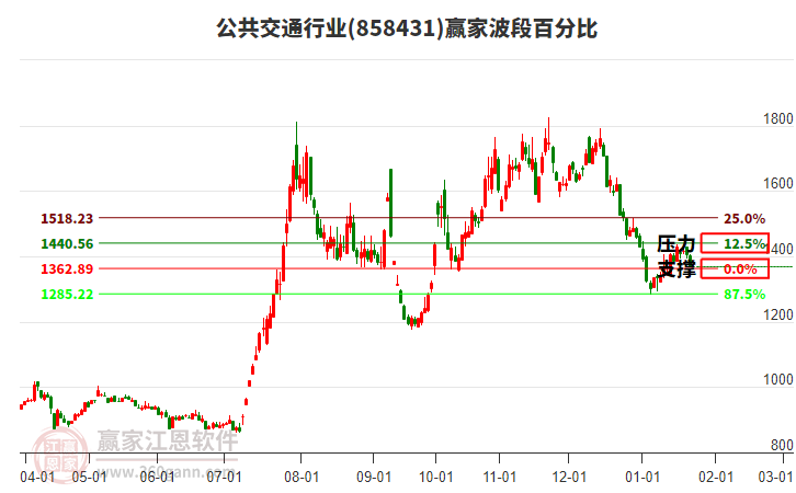 公共交通行業(yè)波段百分比工具