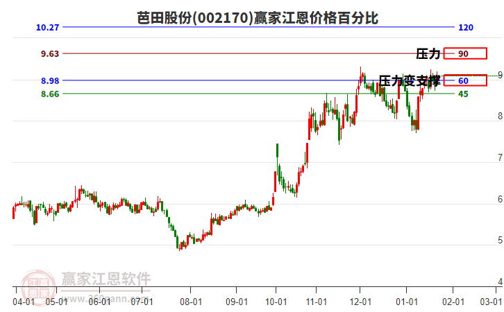 002170芭田股份江恩價格百分比工具