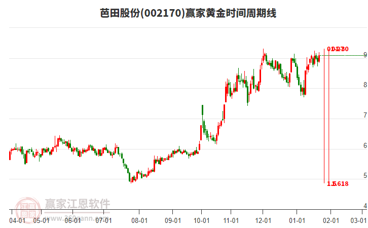 002170芭田股份黃金時間周期線工具