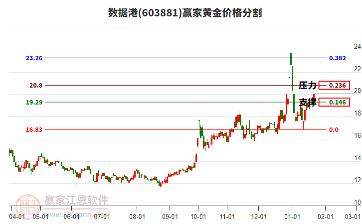 603881數(shù)據(jù)港黃金價(jià)格分割工具 603881數(shù)據(jù)港黃金價(jià)格分割工具