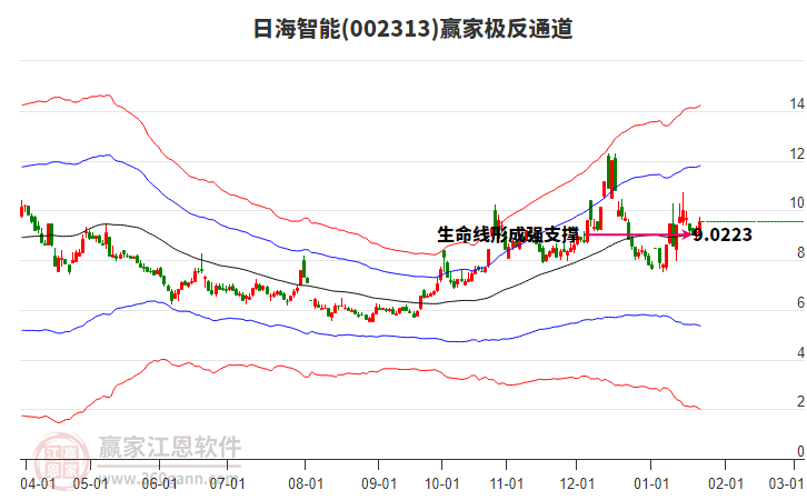 002313日海智能贏家極反通道工具