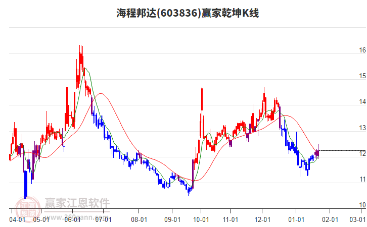 603836海程邦達贏家乾坤K線工具