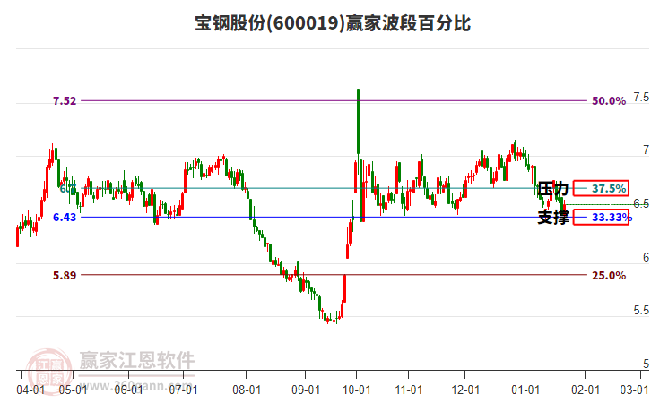600019寶鋼股份波段百分比工具