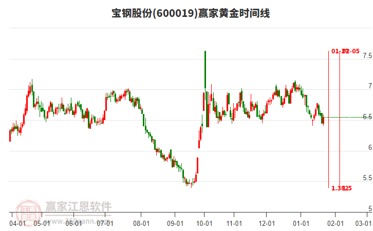 600019寶鋼股份黃金時間周期線工具
