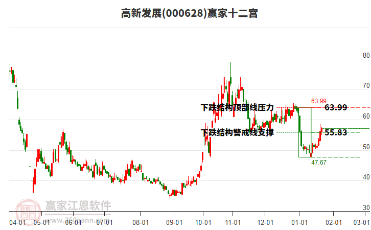 000628高新發(fā)展贏家十二宮工具 000628高新發(fā)展贏家十二宮工具