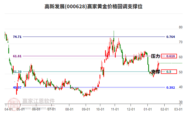 000628高新發(fā)展黃金價格回調(diào)支撐位工具 000628高新發(fā)展黃金價格回調(diào)支撐位工具