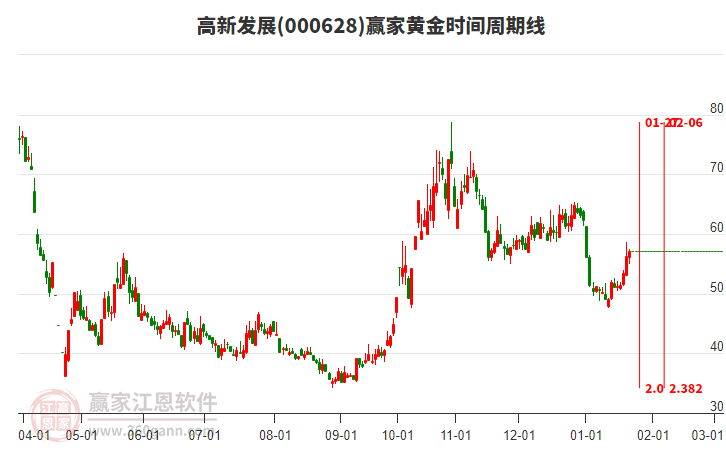 000628高新發(fā)展黃金時間周期線工具 000628高新發(fā)展黃金時間周期線工具
