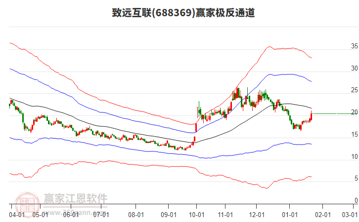 688369致遠互聯(lián)贏家極反通道工具
