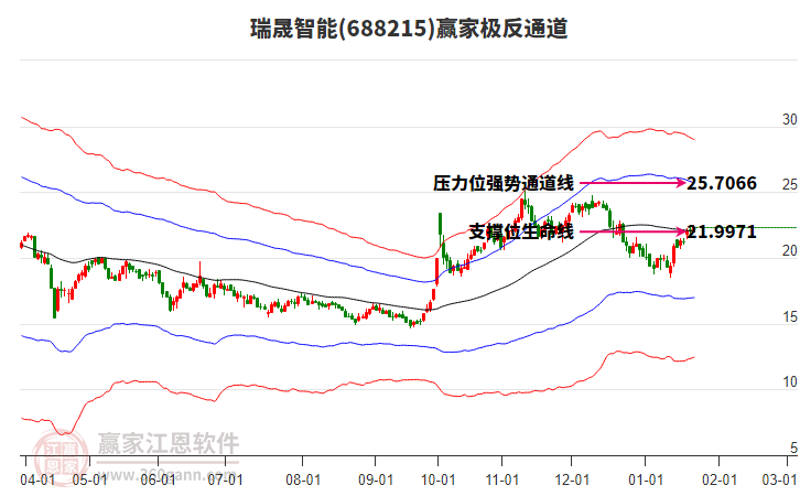688215瑞晟智能贏家極反通道工具 688215瑞晟智能贏家極反通道工具