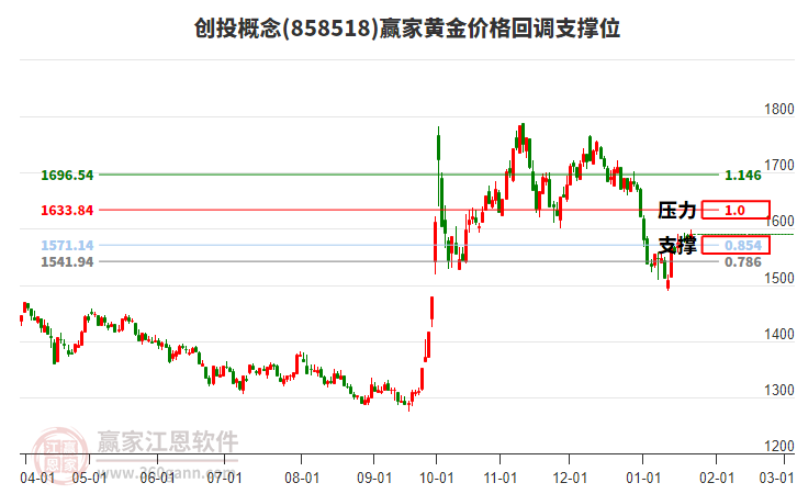 創(chuàng)投概念黃金價(jià)格回調(diào)支撐位工具