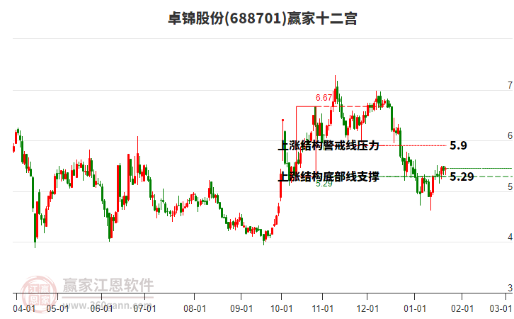 688701卓錦股份贏家十二宮工具