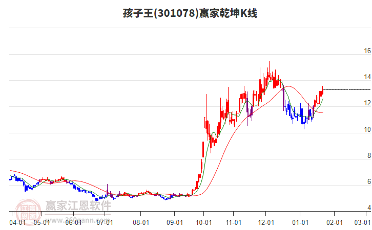 301078孩子王贏(yíng)家乾坤K線(xiàn)工具