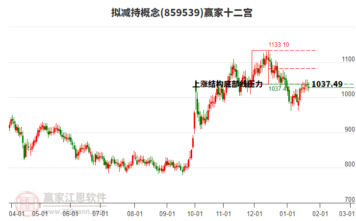 859539擬減持贏(yíng)家十二宮工具