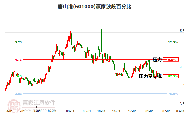 601000唐山港波段百分比工具 601000唐山港波段百分比工具