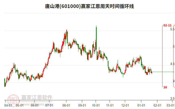 601000唐山港江恩周天時間循環(huán)線工具 601000唐山港江恩周天時間循環(huán)線工具