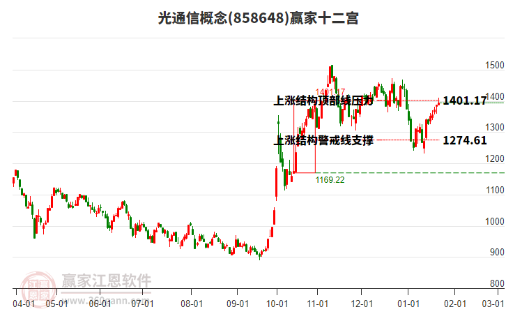 858648光通信贏家十二宮工具