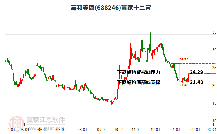 688246嘉和美康贏家十二宮工具