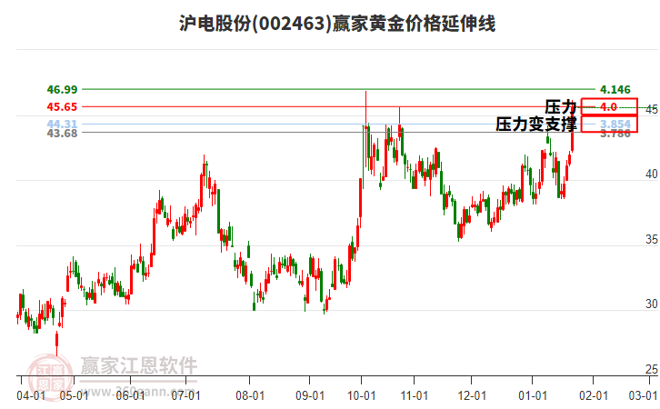 002463滬電股份黃金價(jià)格延伸線工具 002463滬電股份黃金價(jià)格延伸線工具