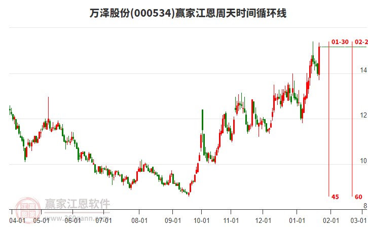 000534萬澤股份江恩周天時間循環(huán)線工具
