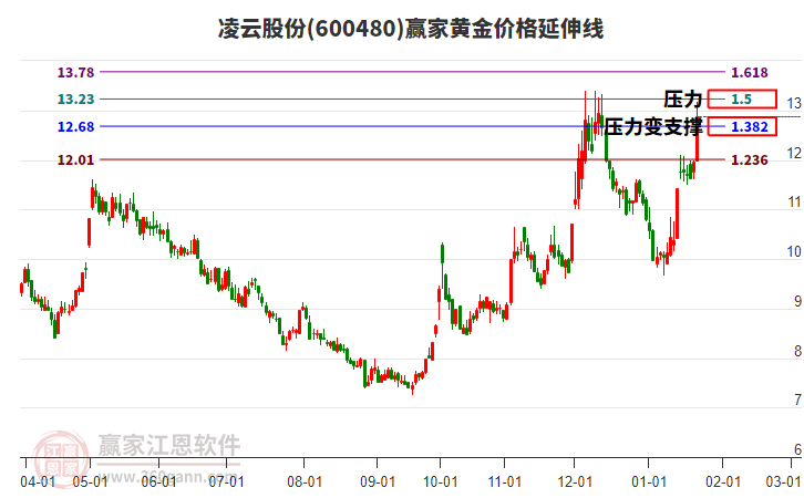 600480凌云股份黃金價格延伸線工具