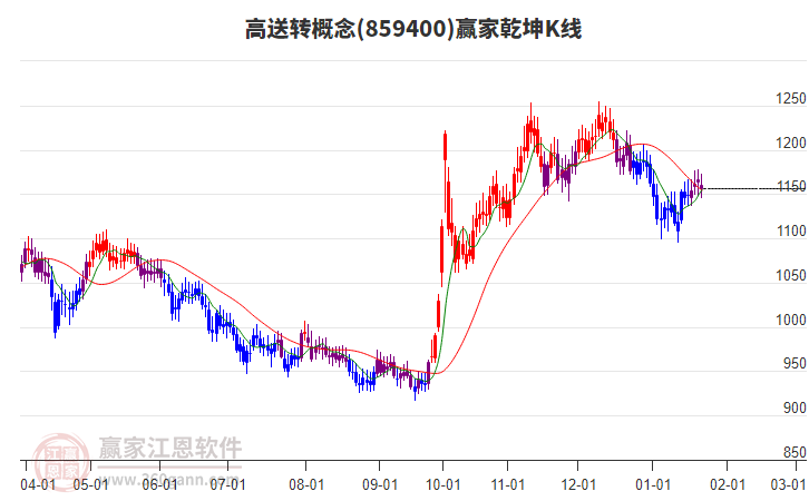 859400高送轉(zhuǎn)贏家乾坤K線工具