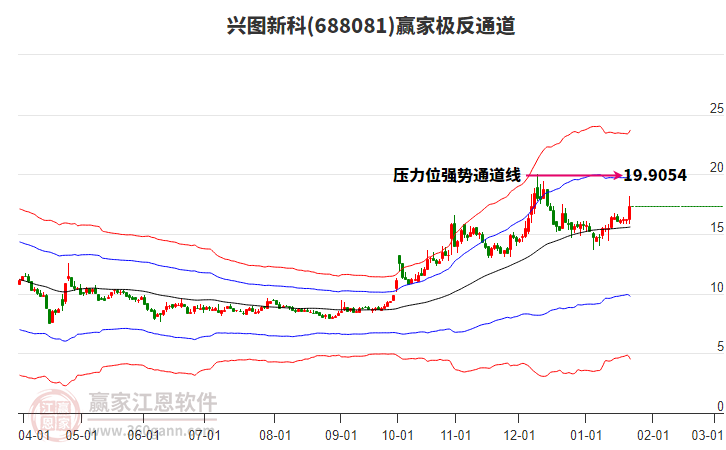 688081興圖新科贏家極反通道工具