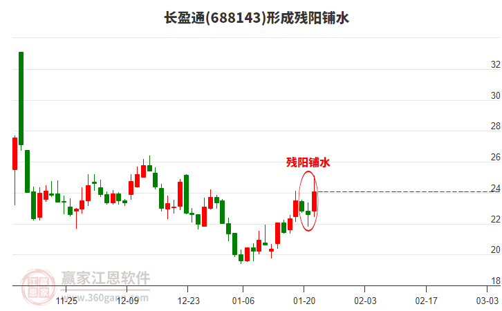 長盈通形成殘陽鋪水形態(tài) 長盈通形成殘陽鋪水形態(tài)