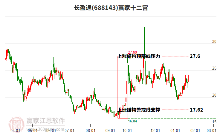 688143長盈通贏家十二宮工具 688143長盈通贏家十二宮工具