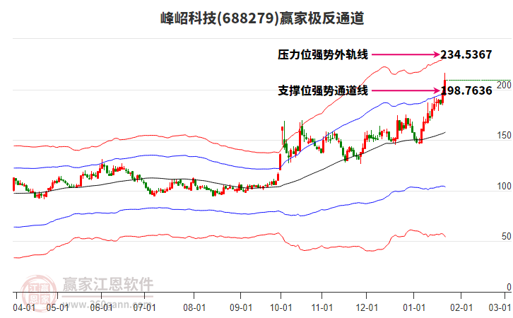 688279峰岹科技贏家極反通道工具